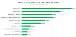 Radio Puglia ascolti 2024